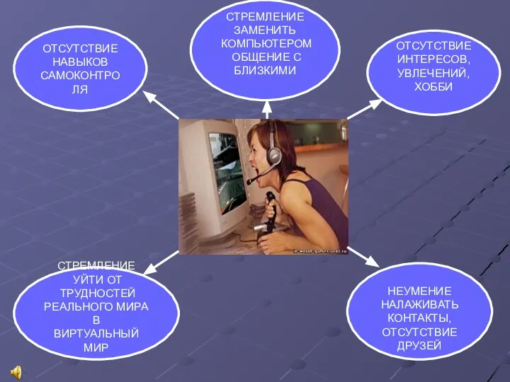 ОТСУТСТВИЕ НАВЫКОВ САМОКОНТРОЛЯ НЕУМЕНИЕ НАЛАЖИВАТЬ КОНТАКТЫ, ОТСУТСТВИЕ ДРУЗЕЙ СТРЕМЛЕНИЕ УЙТИ ОТ