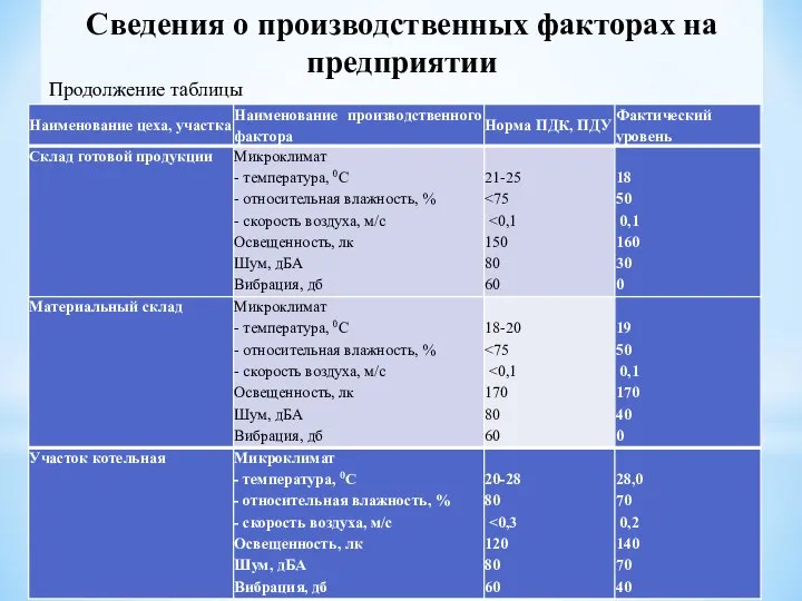 Сведения о производственных факторах на предприятии Продолжение таблицы