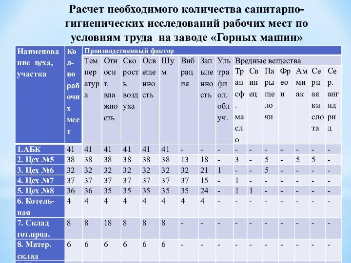 Расчет необходимого количества санитарно-гигиенических исследований рабочих мест по условиям труда на заводе «Горных машин»