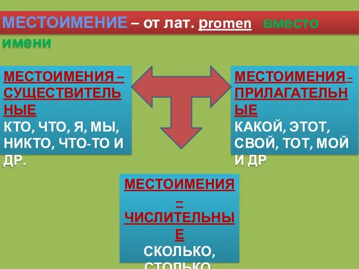 МЕСТОИМЕНИЕ – от лат. рromen вместо имени МЕСТОИМЕНИЯ – СУЩЕСТВИТЕЛЬНЫЕ КТО,