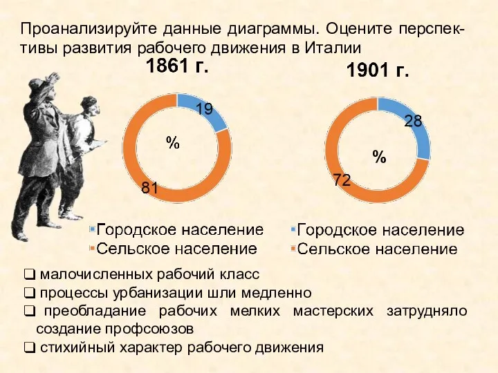 % Проанализируйте данные диаграммы. Оцените перспек-тивы развития рабочего движения в Италии