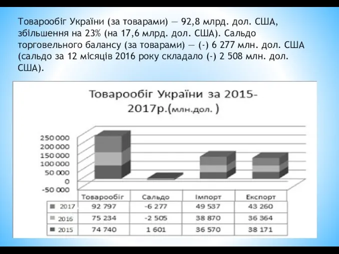 Товарообіг України (за товарами) — 92,8 млрд. дол. США, збільшення на