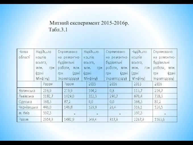 Митний експеримент 2015-2016р. Табл.3.1