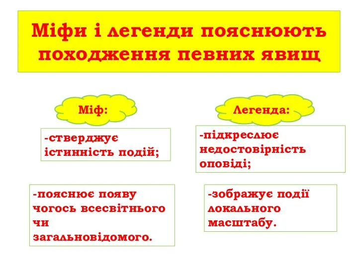 Міфи і легенди пояснюють походження певних явищ -стверджує істинність подій; -підкреслює