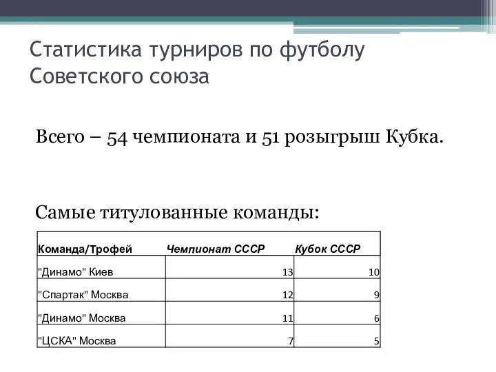 Статистика турниров по футболу Советского союза Всего – 54 чемпионата и