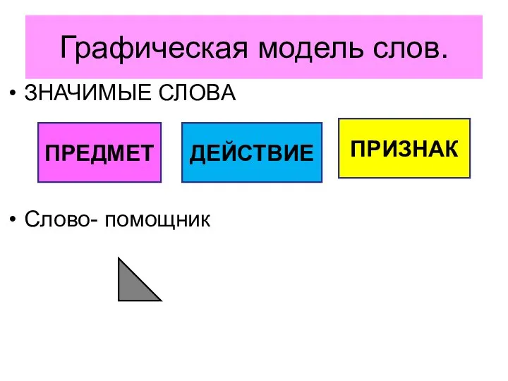 Графическая модель слов. ЗНАЧИМЫЕ СЛОВА Слово- помощник ПРЕДМЕТ ДЕЙСТВИЕ ПРИЗНАК