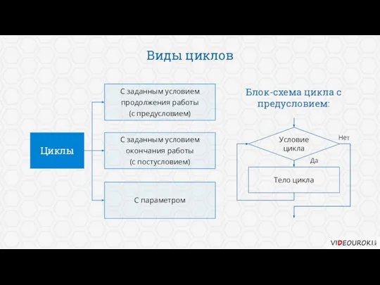 Виды циклов Циклы С заданным условием продолжения работы (с предусловием) С