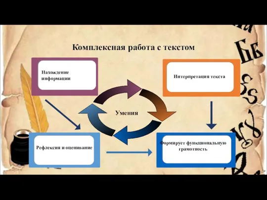 Комплексная работа с текстом Рефлексия и оценивание Нахождение информации Формирует функциональную