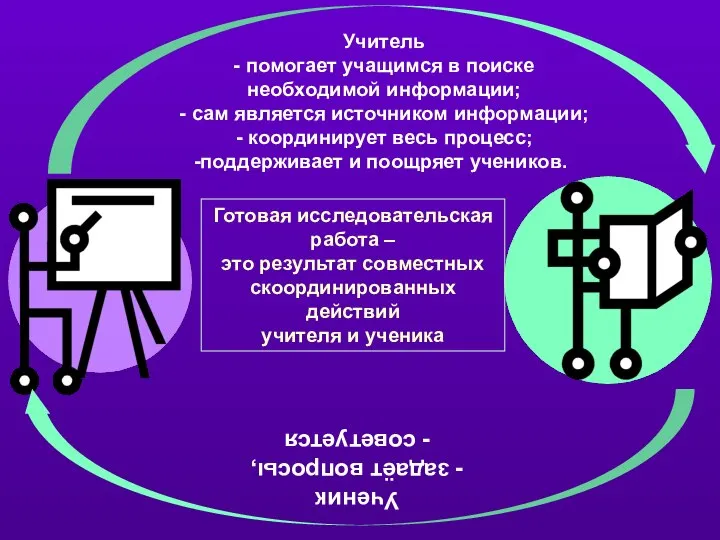 Учитель - помогает учащимся в поиске необходимой информации; - сам является