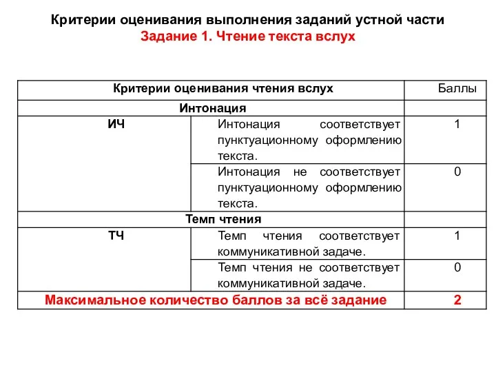 Критерии оценивания выполнения заданий устной части Задание 1. Чтение текста вслух