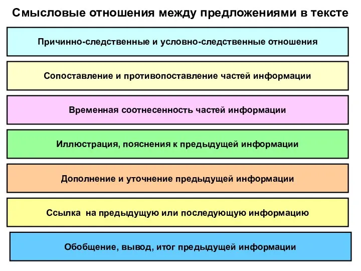 Смысловые отношения между предложениями в тексте Причинно-следственные и условно-следственные отношения Сопоставление