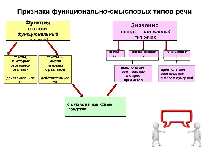 Признаки функционально-смысловых типов речи Функция (поэтому функциональный тип речи) Значение (отсюда