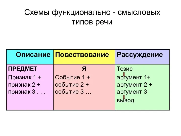 Схемы функционально - смысловых типов речи