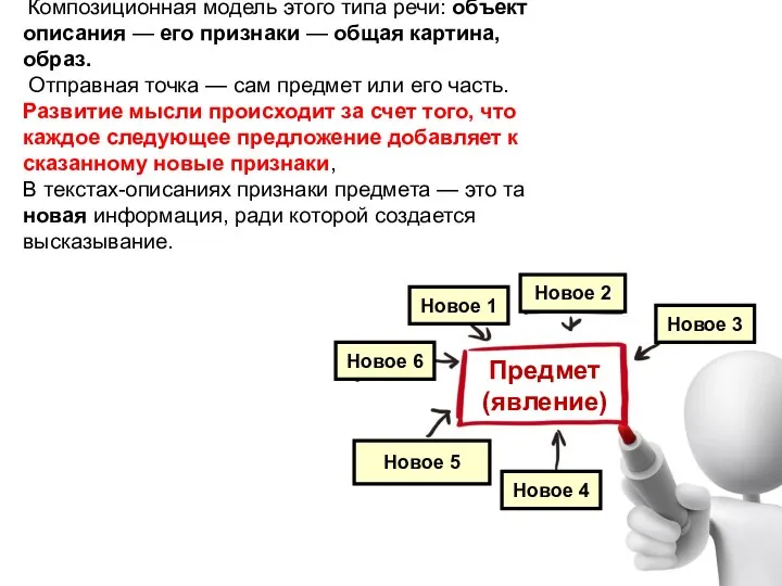 Композиционная модель этого типа речи: объект описания — его признаки —