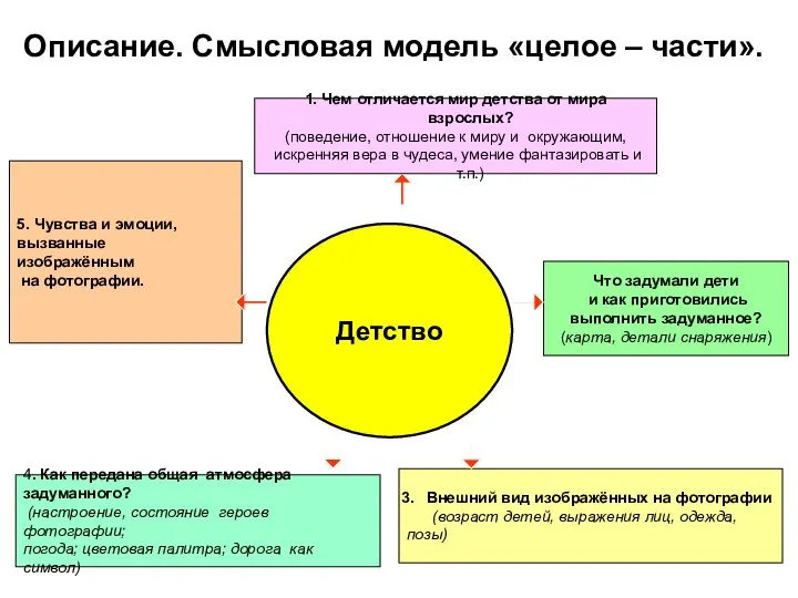 Описание. Смысловая модель «целое – части». 5. Чувства и эмоции, вызванные