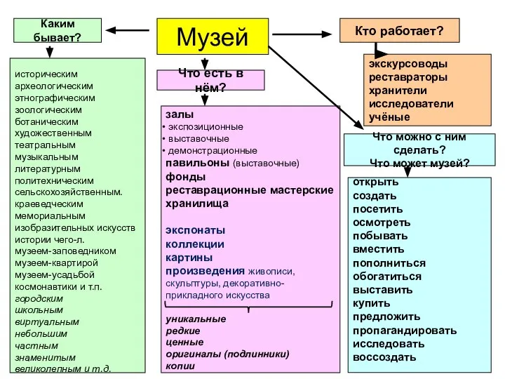 Музей Каким бывает? историческим археологическим этнографическим зоологическим ботаническим художественным театральным музыкальным