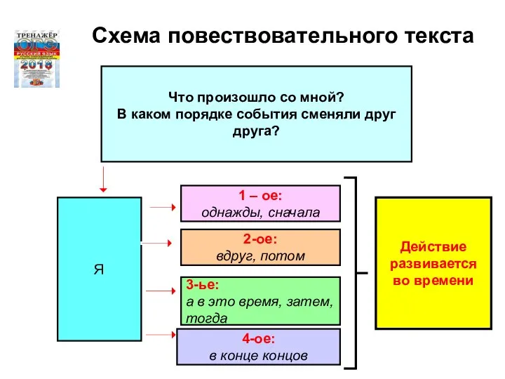 Схема повествовательного текста Что произошло со мной? В каком порядке события