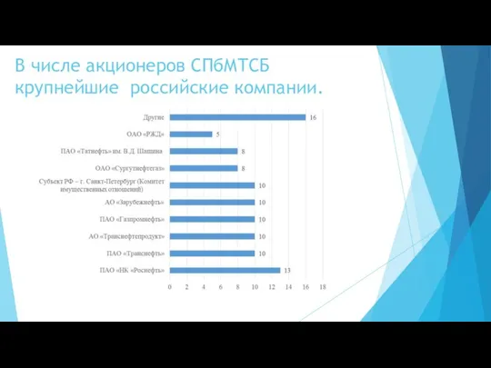 В числе акционеров СПбМТСБ крупнейшие российские компании.