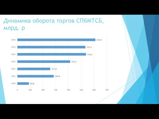 Динамика оборота торгов СПбМТСБ, млрд. р