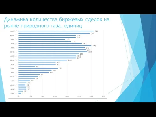 Динамика количества биржевых сделок на рынке природного газа, единиц