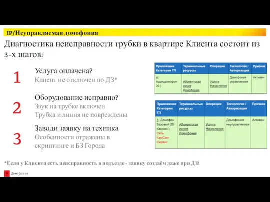 Диагностика неисправности трубки в квартире Клиента состоит из 3-х шагов: IP/Неуправляемая