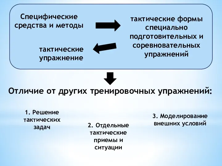 Специфические средства и методы тактические формы специально подготовительных и соревновательных упражнений