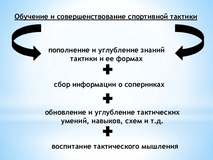 Обучение и совершенствование спортивной тактики пополнение и углубление знаний тактики и