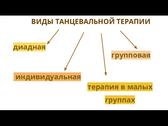 ВИДЫ ТАНЦЕВАЛЬНОЙ ТЕРАПИИ индивидуальная групповая терапия в малых группах диадная