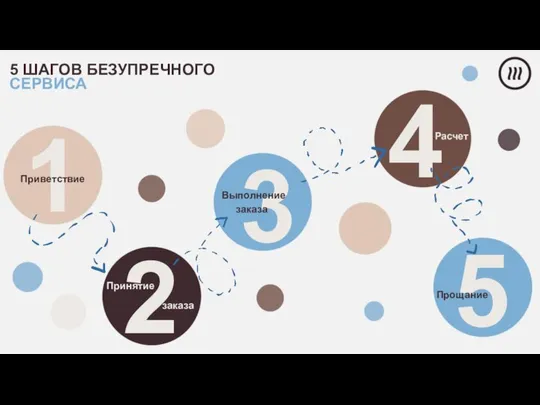 5 ШАГОВ БЕЗУПРЕЧНОГО СЕРВИСА 1 Приветствие 2 Принятие 3 Выполнение 4 Расчет 5 Прощание заказа заказа