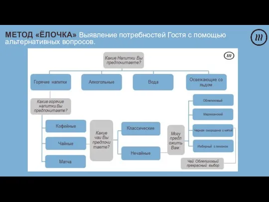 МЕТОД «ЁЛОЧКА» Выявление потребностей Гостя с помощью альтернативных вопросов.