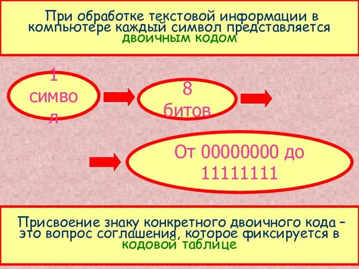 При обработке текстовой информации в компьютере каждый символ представляется двоичным кодом