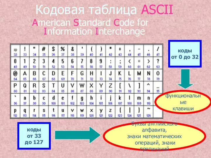 Кодовая таблица ASCII American Standard Code for Information Interchange коды от