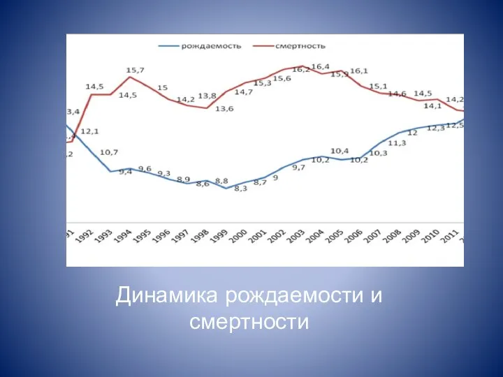 Динамика рождаемости и смертности