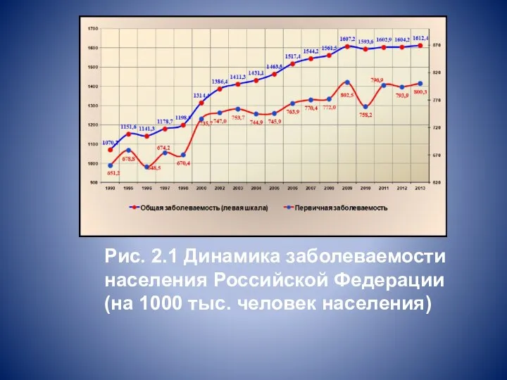 Рис. 2.1 Динамика заболеваемости населения Российской Федерации (на 1000 тыс. человек населения)