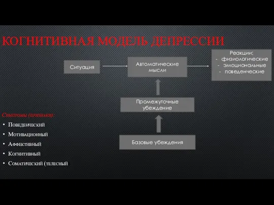 КОГНИТИВНАЯ МОДЕЛЬ ДЕПРЕССИИ Симптомы (признаки): Поведенческий Мотивационный Аффективный Когнитивный Соматический (телесный)