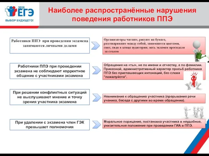 Наиболее распространённые нарушения поведения работников ППЭ Работники ППЭ при проведении экзамена