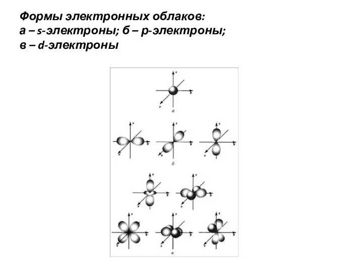 Формы электронных облаков: а – s-электроны; б – р-электроны; в – d-электроны