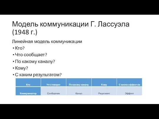 Модель коммуникации Г. Лассуэла (1948 г.) Линейная модель коммуникации Кто? Что