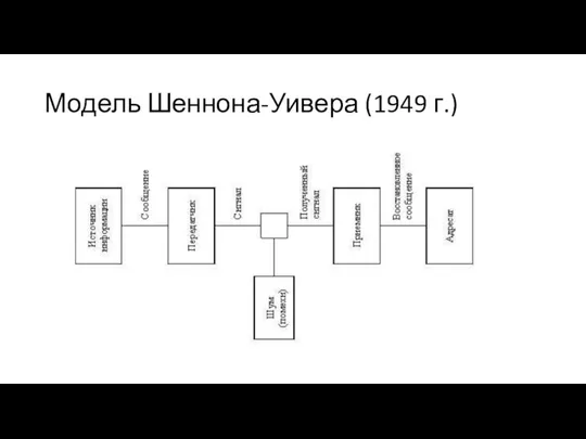 Модель Шеннона-Уивера (1949 г.)