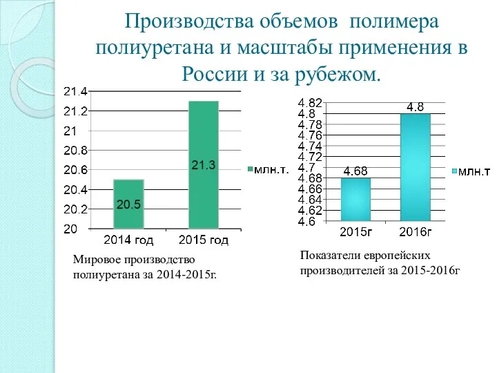 Производства объемов полимера полиуретана и масштабы применения в России и за