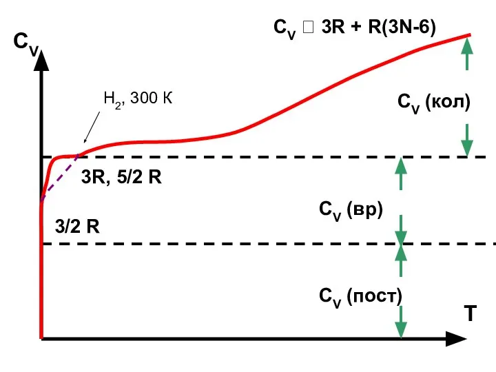 3/2 R 3R, 5/2 R CV ? 3R + R(3N-6) CV