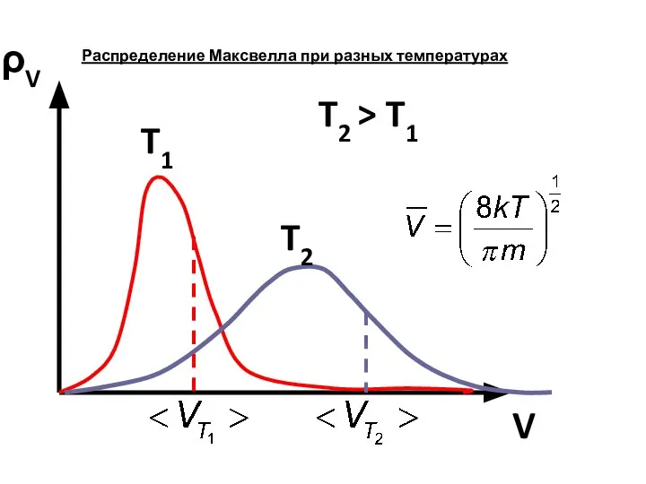 ρV V T1 T2 T2 > T1 Распределение Максвелла при разных температурах