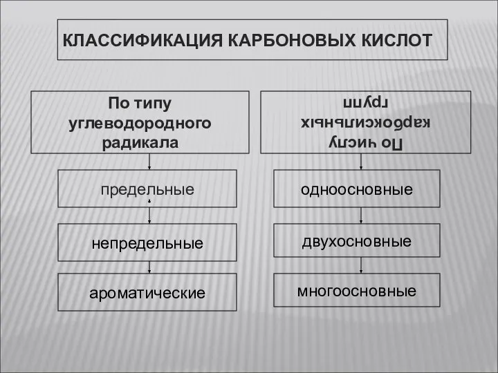 КЛАССИФИКАЦИЯ КАРБОНОВЫХ КИСЛОТ По числу карбоксильных групп непредельные ароматические одноосновные двухосновные