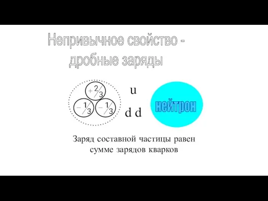 Непривычное свойство - дробные заряды Заряд составной частицы равен сумме зарядов кварков нейтрон u d d