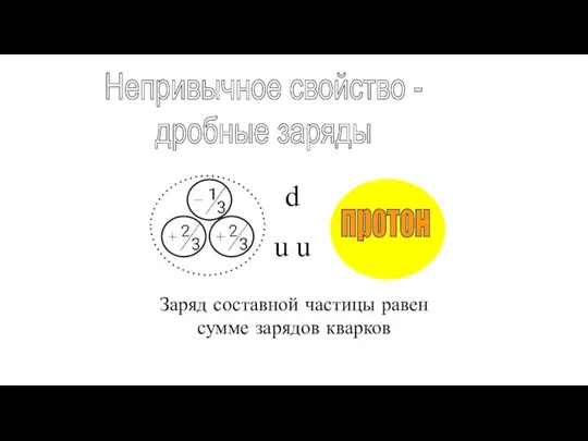 Непривычное свойство - дробные заряды Заряд составной частицы равен сумме зарядов