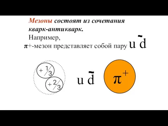 Мезоны состоят из сочетания кварк-антикварк. Например, π+-мезон представляет собой пару