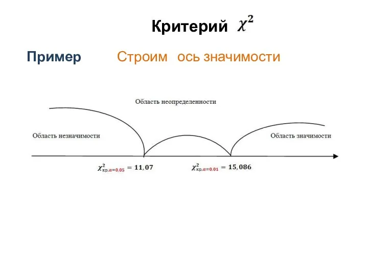 Критерий Пример Строим ось значимости