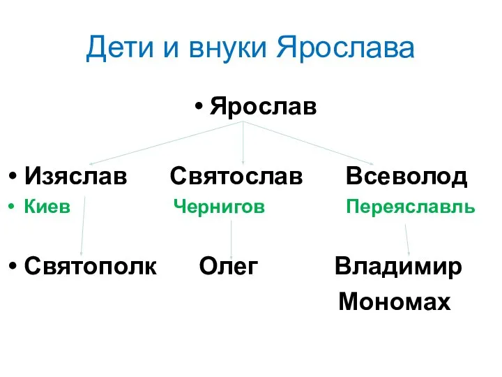 Дети и внуки Ярослава Ярослав Изяслав Святослав Всеволод Киев Чернигов Переяславль Святополк Олег Владимир Мономах