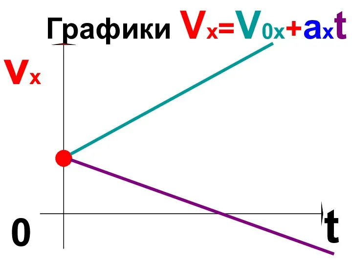 Графики Vx=V0x+axt vx t 0