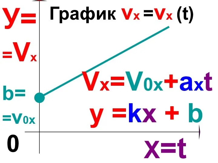 График vх =vх (t) У==Vx Х=t 0 Vx=V0x+axt у =kx + b b= =v0х